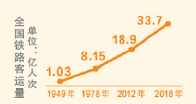 礼赞70年：铁路春运累计发送旅客人次超3亿