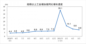  2021年5月份规模以上工业增加值增长8.8