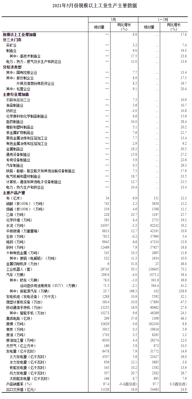  2021年5月份规模以上工业增加值增长8.8% 两年平均增长6.6%