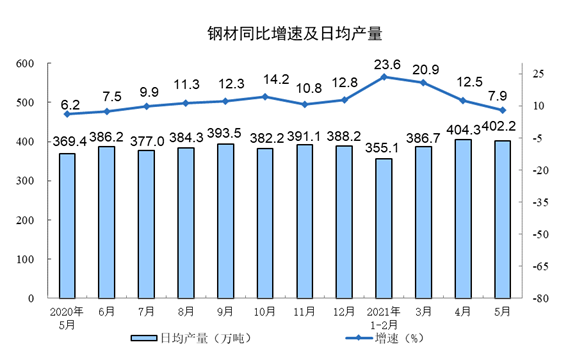  2021年5月份规模以上工业增加值增长8.8% 两年平均增长6.6%