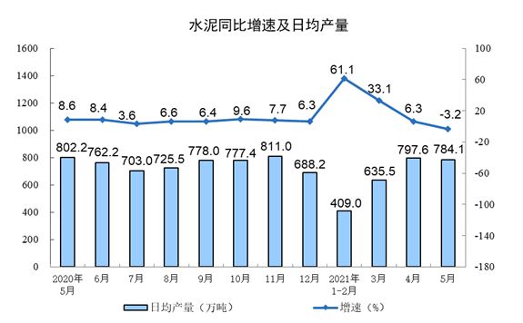  2021年5月份规模以上工业增加值增长8.8% 两年平均增长6.6%