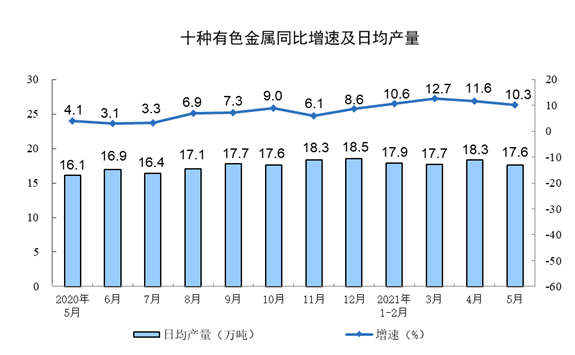  2021年5月份规模以上工业增加值增长8.8% 两年平均增长6.6%