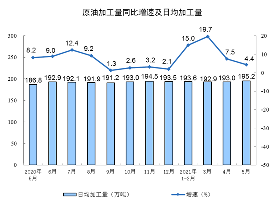  2021年5月份规模以上工业增加值增长8.8% 两年平均增长6.6%