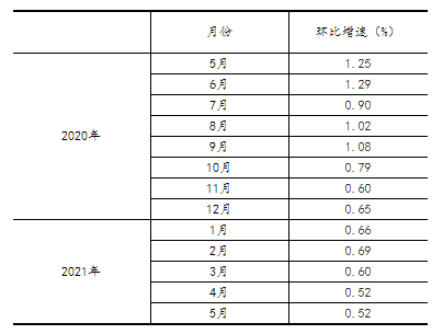  2021年5月份规模以上工业增加值增长8.8% 两年平均增长6.6%