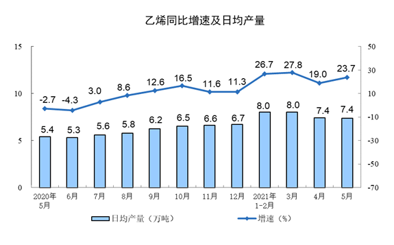  2021年5月份规模以上工业增加值增长8.8% 两年平均增长6.6%