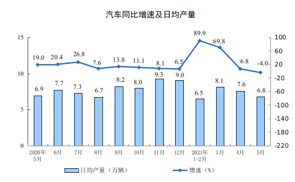  2021年5月份规模以上工业增加值增长8.8% 两年平均增长6.6%