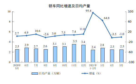  2021年5月份规模以上工业增加值增长8.8% 两年平均增长6.6%