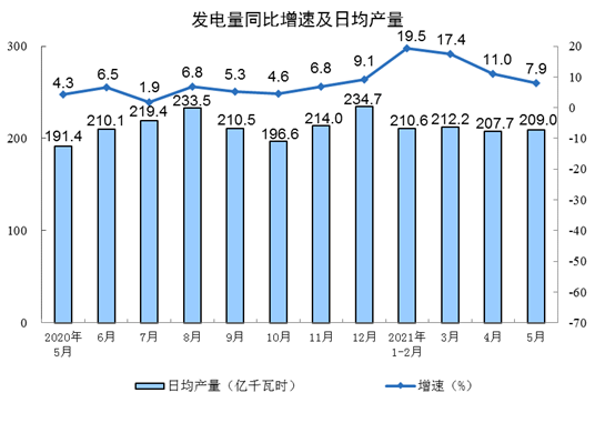  2021年5月份规模以上工业增加值增长8.8% 两年平均增长6.6%