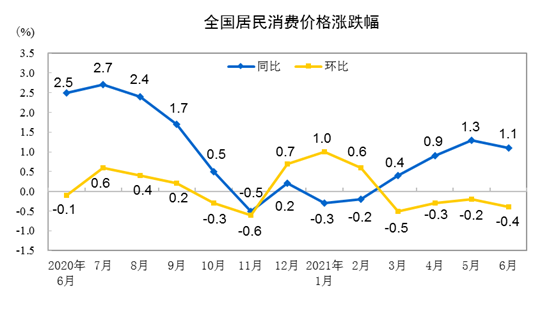 国家统计局：6月CPI和PPI同比分别上涨1.1%、8.8%涨幅均略有回落