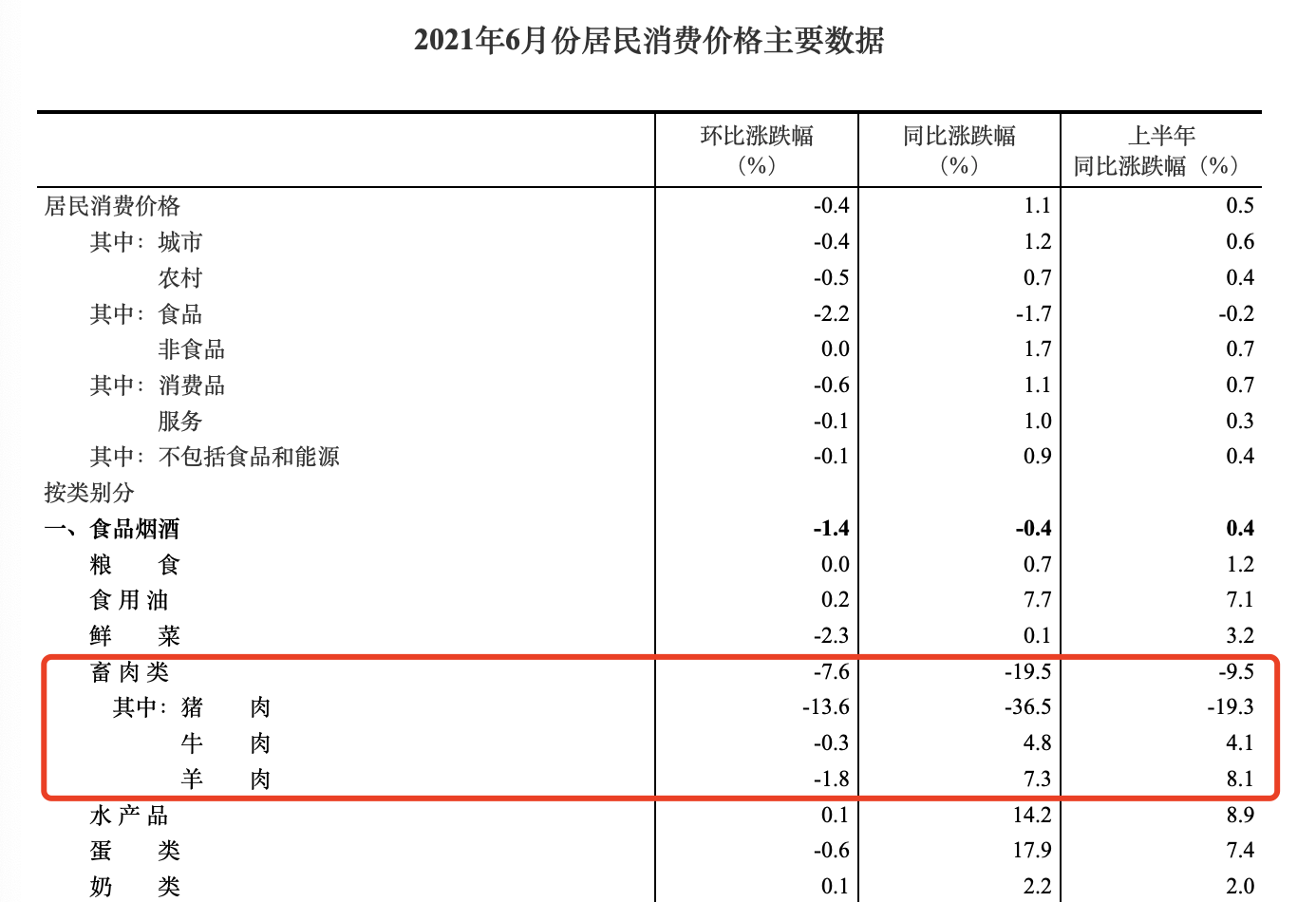 国家统计局：6月CPI和PPI同比分别上涨1.1%、8.8%涨幅均略有回落