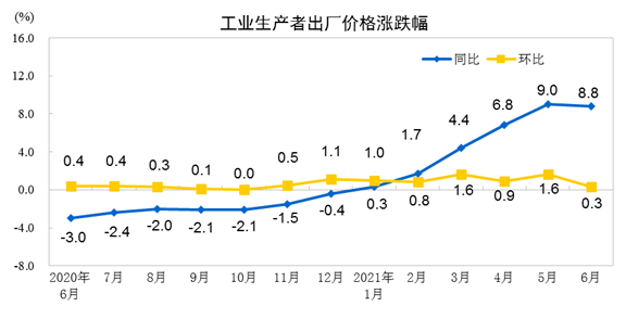 国家统计局：6月CPI和PPI同比分别上涨1.1%、8.8%涨幅均略有回落