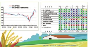 二季度中经农业经济景气指数报告发布