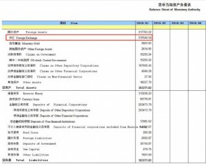 <b>1月央行口径外汇占款环比下滑12亿元 降幅明显收窄</b>