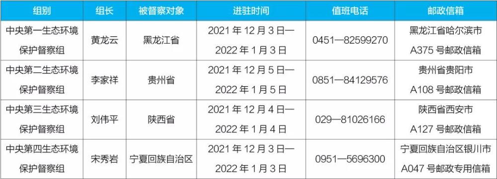 中央生态环保督察进驻4省区 这份举报电